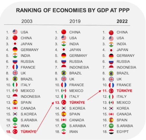 Robust-Economy-turkey